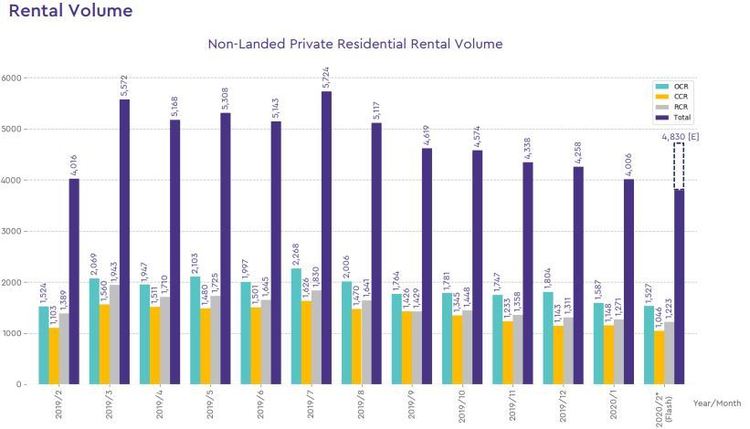 non landed private rental volume 2020 february